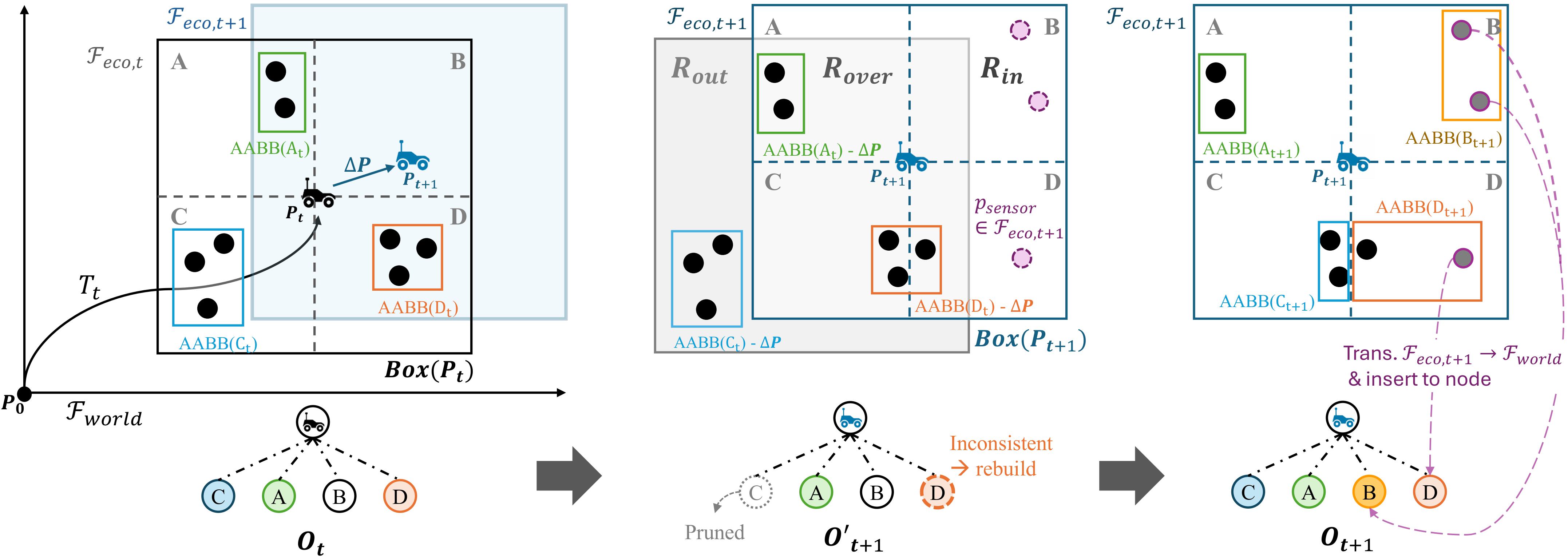 Overview of the incremental ECO update algorithm