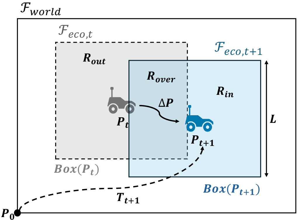 Notation and problem setup for the Ego-Centric Octree (ECO)