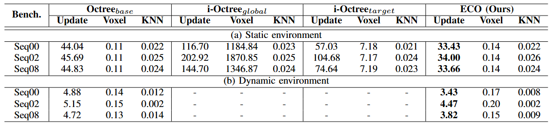 Progression of octree update times over consecutive frames on KITTI Sequences 00, 02, and 08