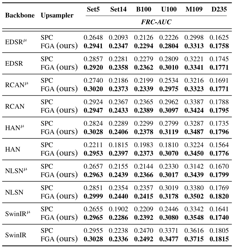 FRC-AUC table across datasets/backbones