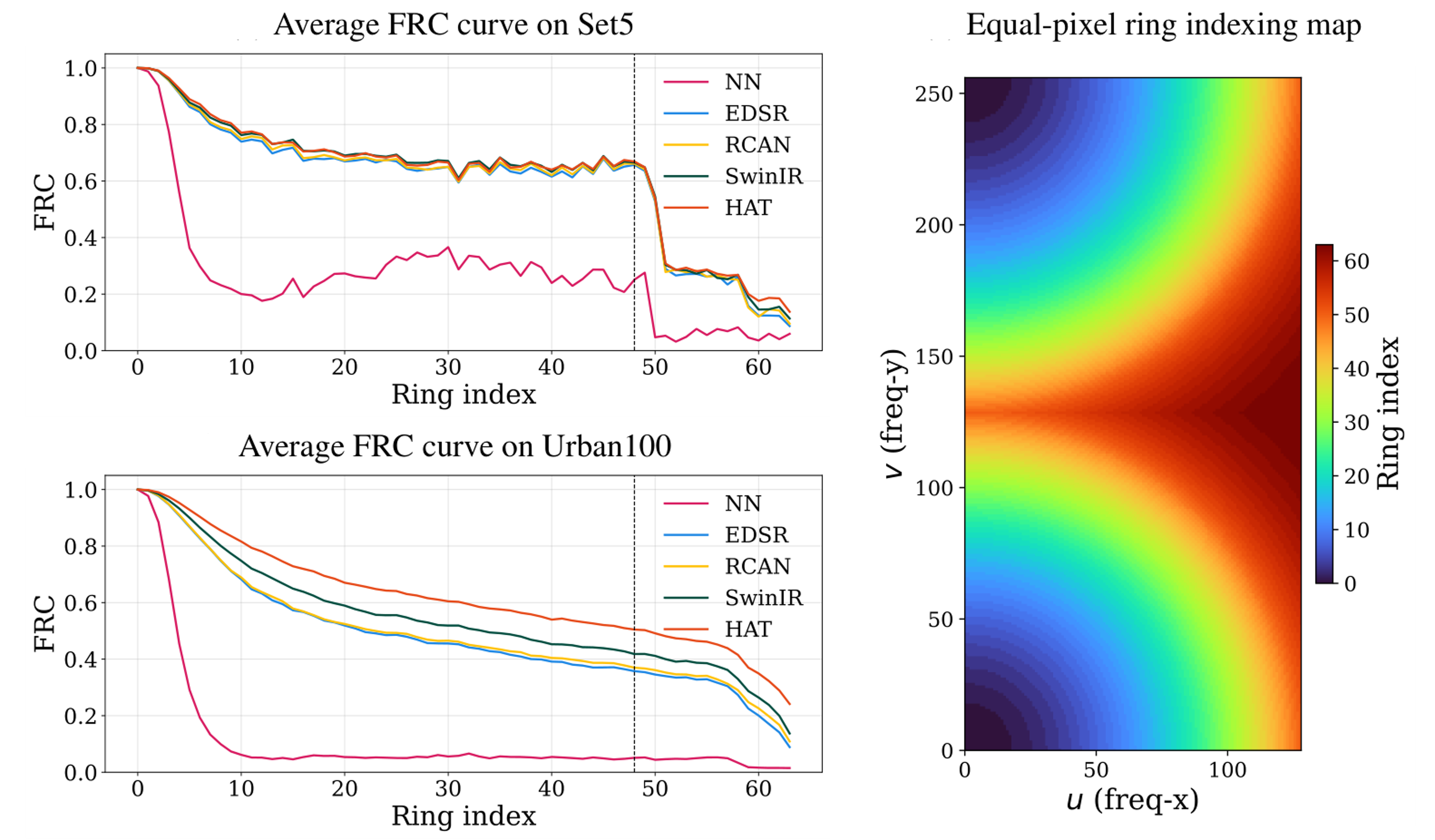Average FRC curves and equal-pixel ring indexing map