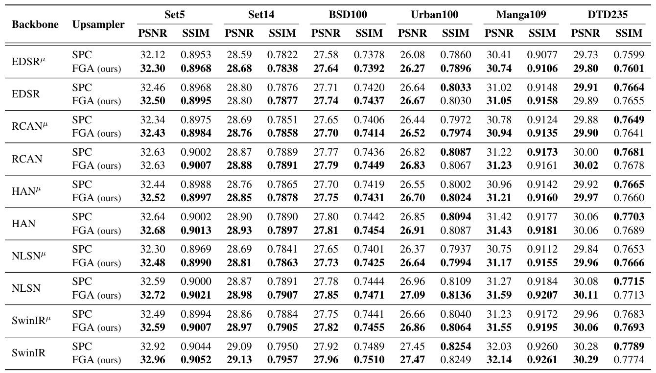 PSNR/SSIM table across datasets/backbones